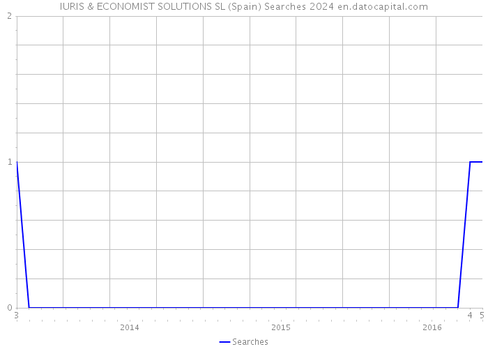 IURIS & ECONOMIST SOLUTIONS SL (Spain) Searches 2024 