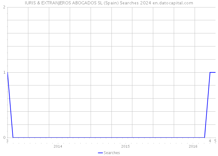 IURIS & EXTRANJEROS ABOGADOS SL (Spain) Searches 2024 