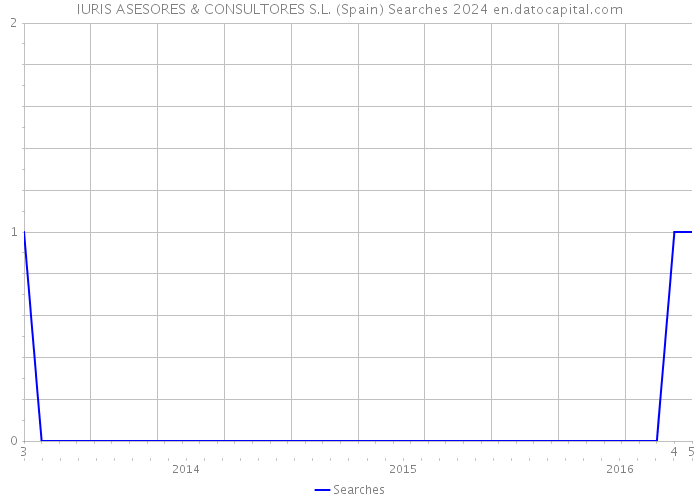 IURIS ASESORES & CONSULTORES S.L. (Spain) Searches 2024 