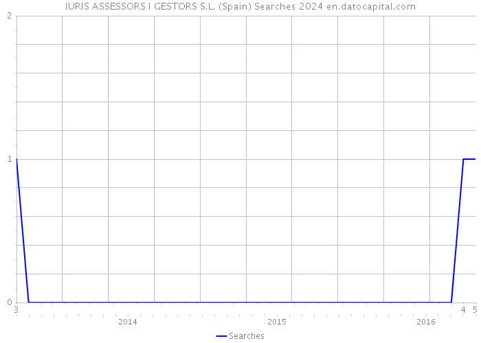 IURIS ASSESSORS I GESTORS S.L. (Spain) Searches 2024 