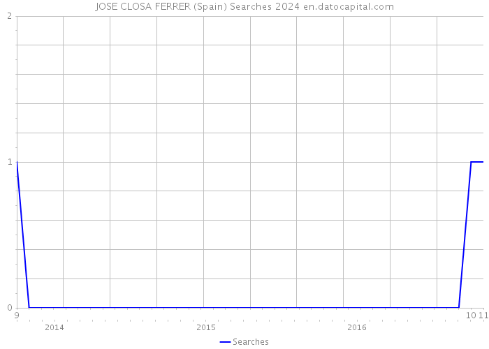 JOSE CLOSA FERRER (Spain) Searches 2024 
