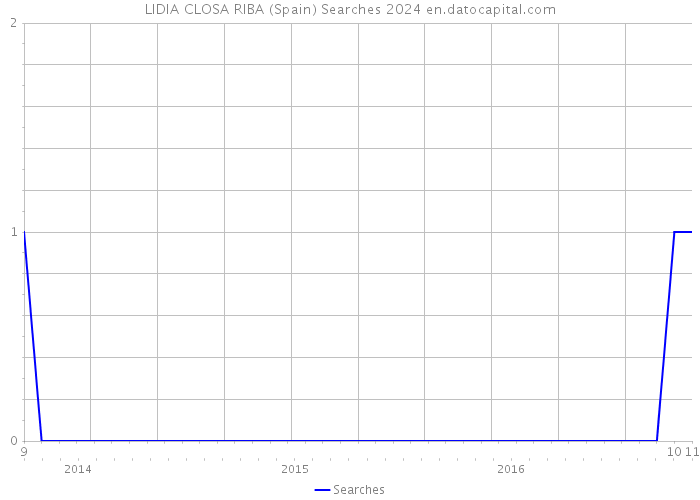 LIDIA CLOSA RIBA (Spain) Searches 2024 