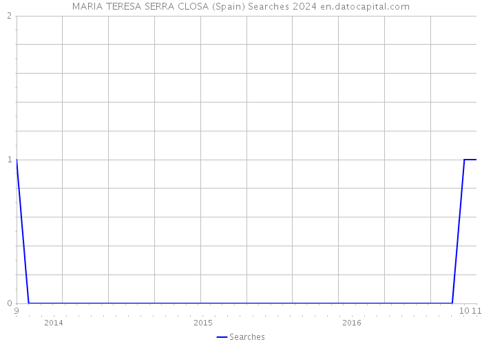 MARIA TERESA SERRA CLOSA (Spain) Searches 2024 