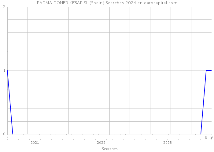 PADMA DONER KEBAP SL (Spain) Searches 2024 