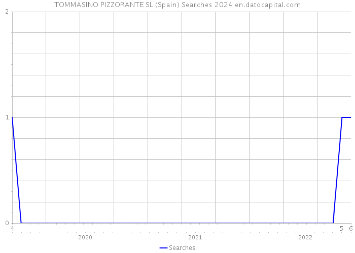 TOMMASINO PIZZORANTE SL (Spain) Searches 2024 
