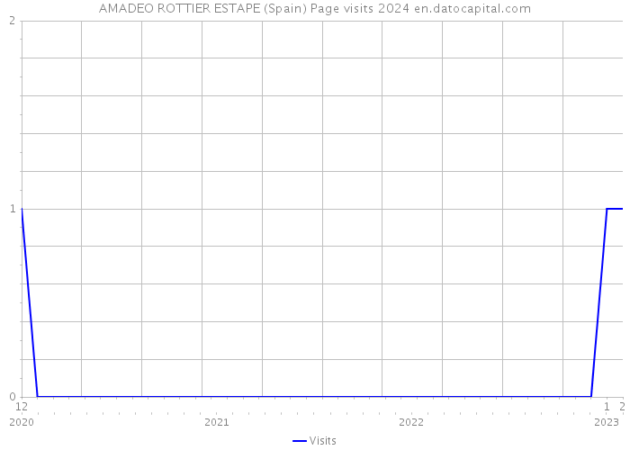 AMADEO ROTTIER ESTAPE (Spain) Page visits 2024 