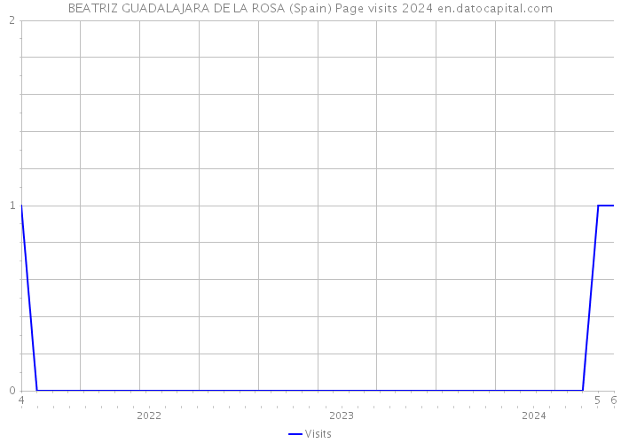 BEATRIZ GUADALAJARA DE LA ROSA (Spain) Page visits 2024 