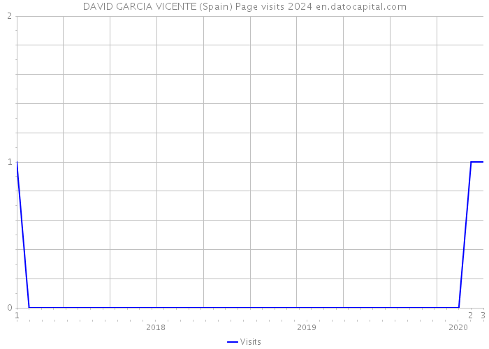 DAVID GARCIA VICENTE (Spain) Page visits 2024 