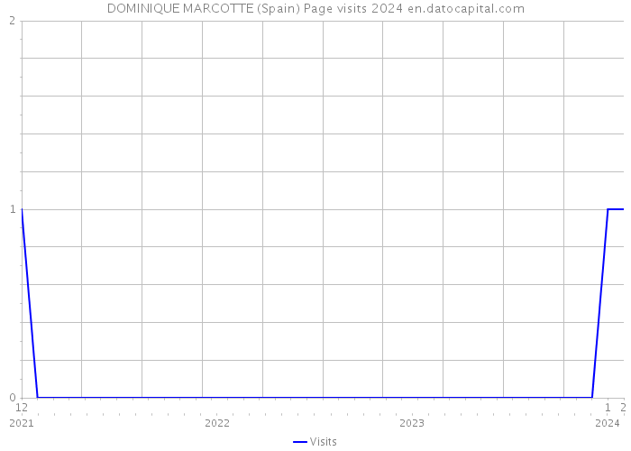 DOMINIQUE MARCOTTE (Spain) Page visits 2024 