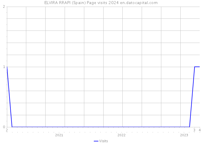 ELVIRA RRAPI (Spain) Page visits 2024 
