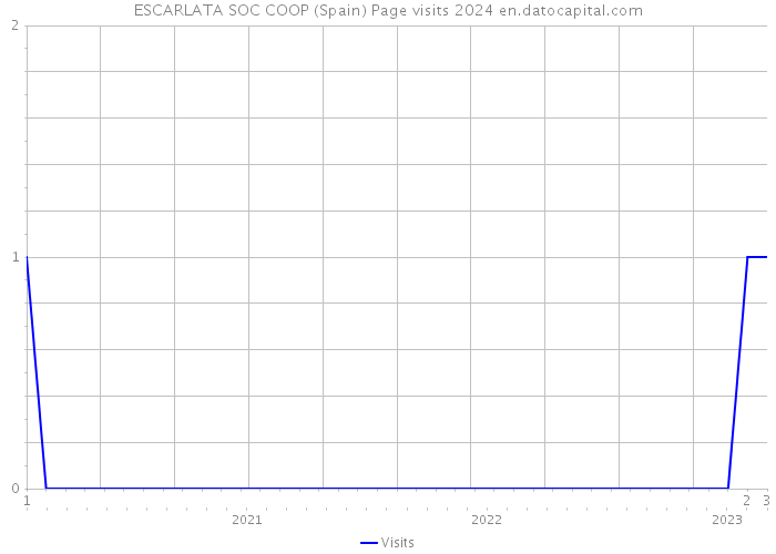 ESCARLATA SOC COOP (Spain) Page visits 2024 
