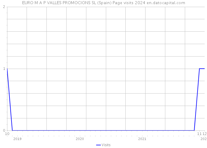 EURO M A P VALLES PROMOCIONS SL (Spain) Page visits 2024 