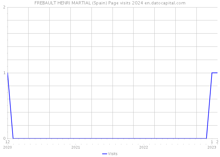 FREBAULT HENRI MARTIAL (Spain) Page visits 2024 
