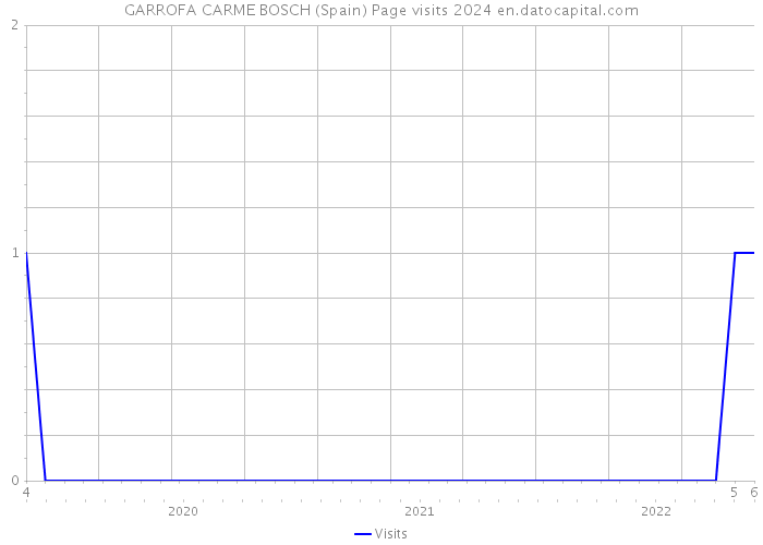 GARROFA CARME BOSCH (Spain) Page visits 2024 