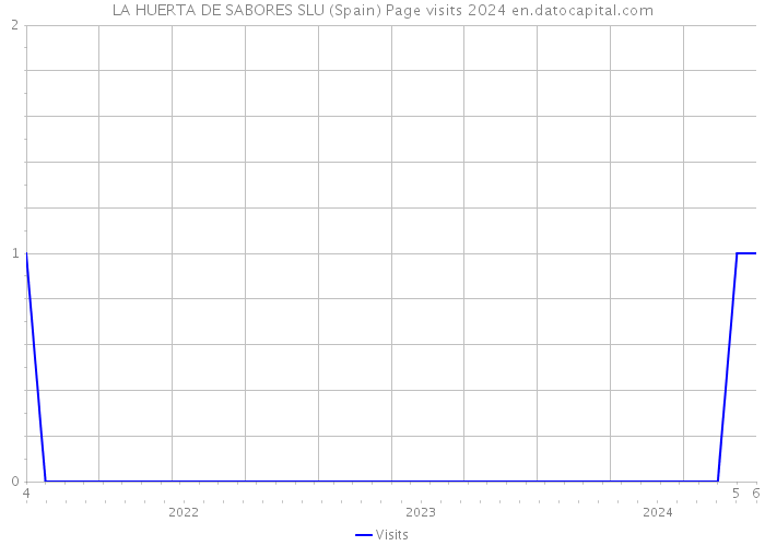 LA HUERTA DE SABORES SLU (Spain) Page visits 2024 