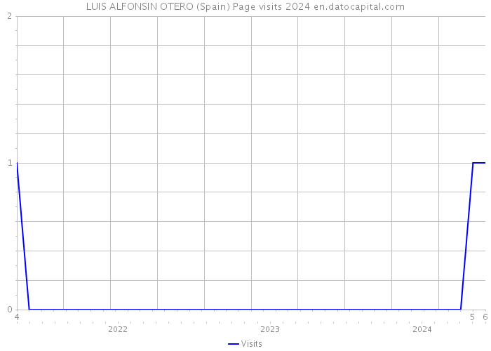 LUIS ALFONSIN OTERO (Spain) Page visits 2024 