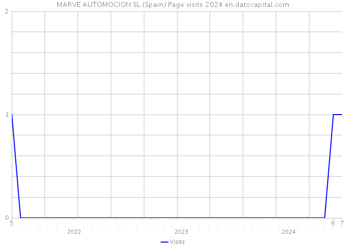 MARVE AUTOMOCION SL (Spain) Page visits 2024 