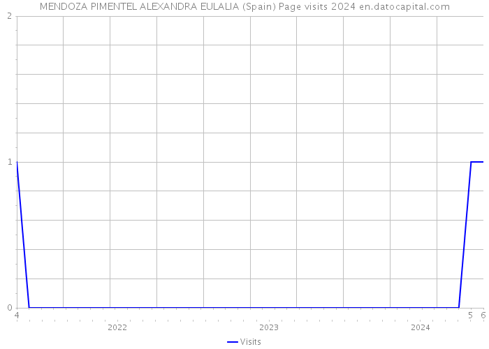 MENDOZA PIMENTEL ALEXANDRA EULALIA (Spain) Page visits 2024 