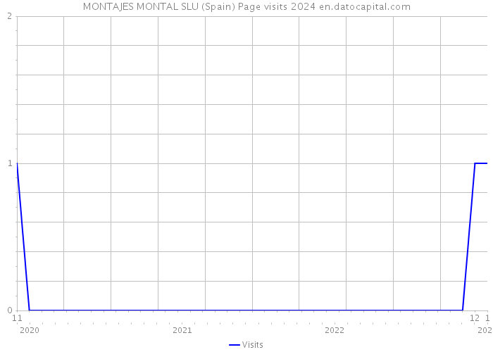 MONTAJES MONTAL SLU (Spain) Page visits 2024 