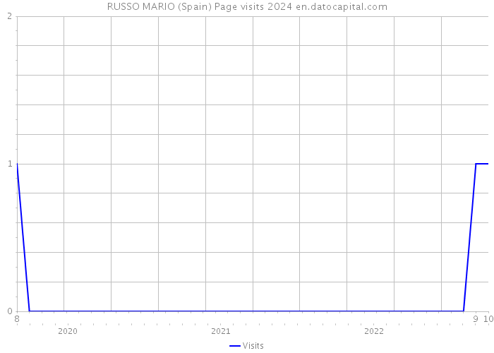 RUSSO MARIO (Spain) Page visits 2024 