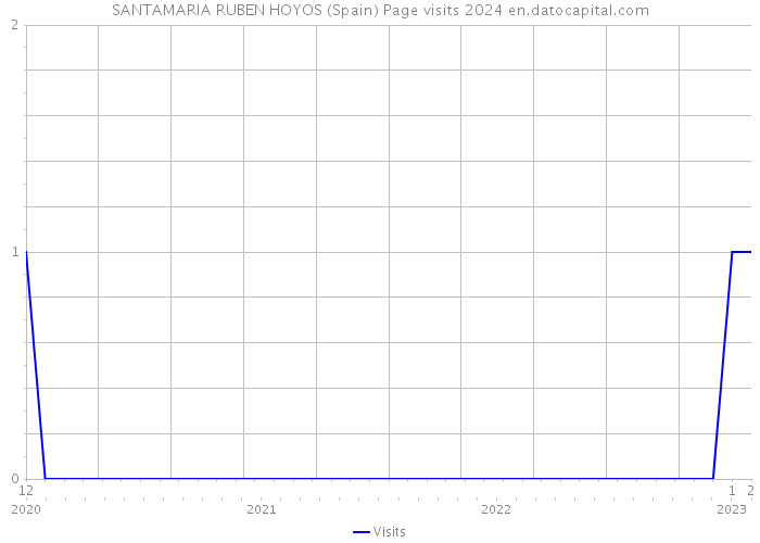 SANTAMARIA RUBEN HOYOS (Spain) Page visits 2024 