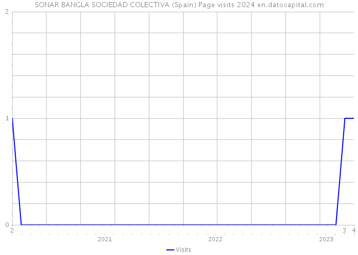 SONAR BANGLA SOCIEDAD COLECTIVA (Spain) Page visits 2024 