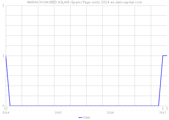 WARAICH NAVEED ASLAM (Spain) Page visits 2024 