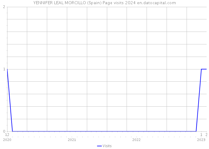 YENNIFER LEAL MORCILLO (Spain) Page visits 2024 