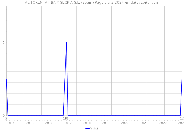 AUTORENTAT BAIX SEGRIA S.L. (Spain) Page visits 2024 