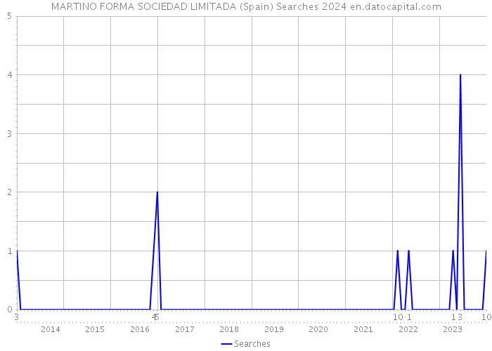 MARTINO FORMA SOCIEDAD LIMITADA (Spain) Searches 2024 
