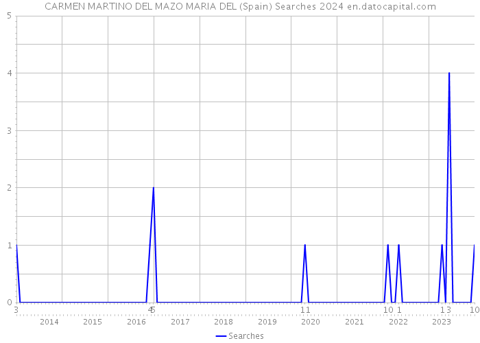 CARMEN MARTINO DEL MAZO MARIA DEL (Spain) Searches 2024 