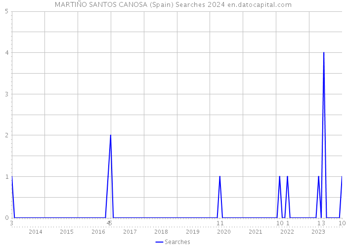 MARTIÑO SANTOS CANOSA (Spain) Searches 2024 