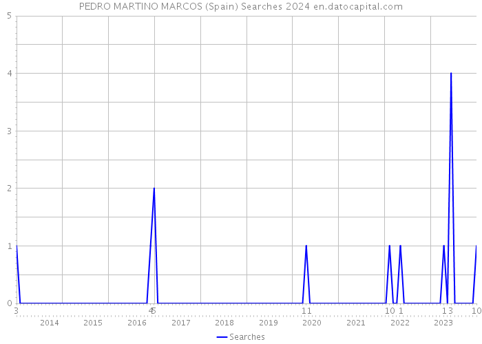 PEDRO MARTINO MARCOS (Spain) Searches 2024 