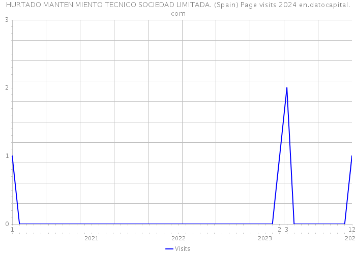 HURTADO MANTENIMIENTO TECNICO SOCIEDAD LIMITADA. (Spain) Page visits 2024 
