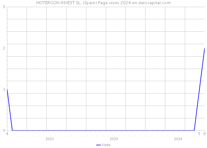 HOTERGON INVEST SL. (Spain) Page visits 2024 