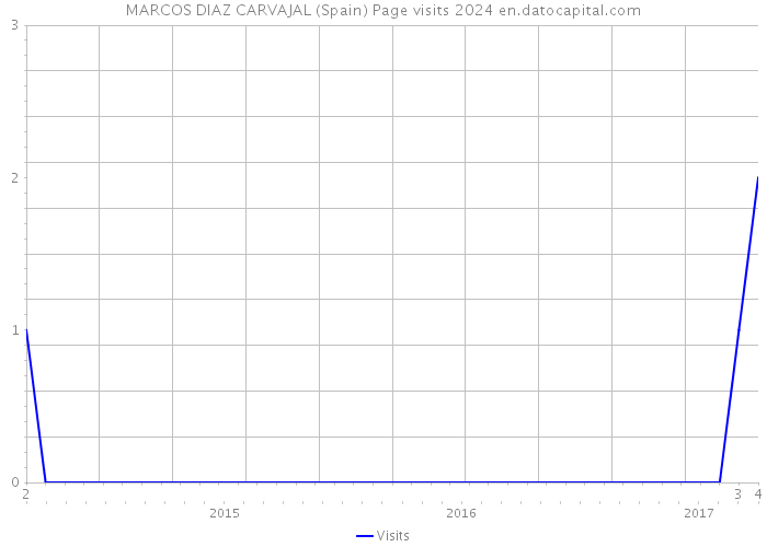 MARCOS DIAZ CARVAJAL (Spain) Page visits 2024 