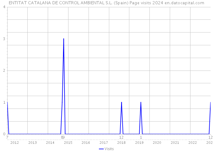 ENTITAT CATALANA DE CONTROL AMBIENTAL S.L. (Spain) Page visits 2024 
