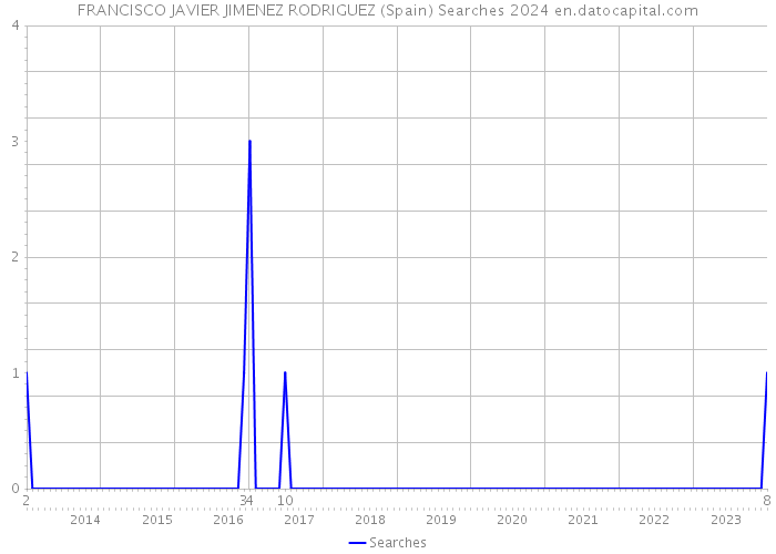 FRANCISCO JAVIER JIMENEZ RODRIGUEZ (Spain) Searches 2024 