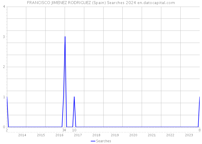 FRANCISCO JIMENEZ RODRIGUEZ (Spain) Searches 2024 