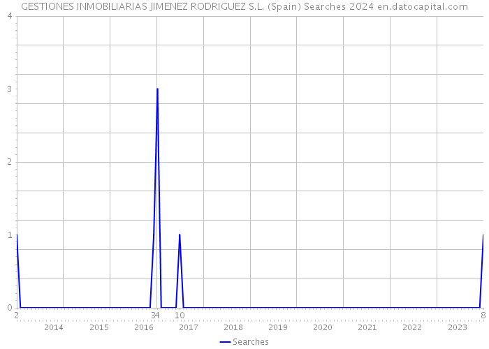 GESTIONES INMOBILIARIAS JIMENEZ RODRIGUEZ S.L. (Spain) Searches 2024 