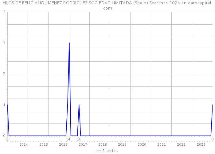 HIJOS DE FELICIANO JIMENEZ RODRIGUEZ SOCIEDAD LIMITADA (Spain) Searches 2024 