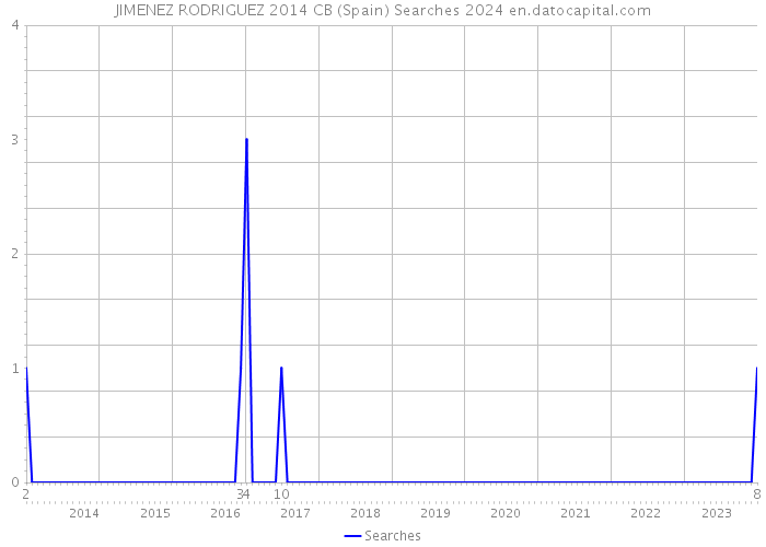 JIMENEZ RODRIGUEZ 2014 CB (Spain) Searches 2024 