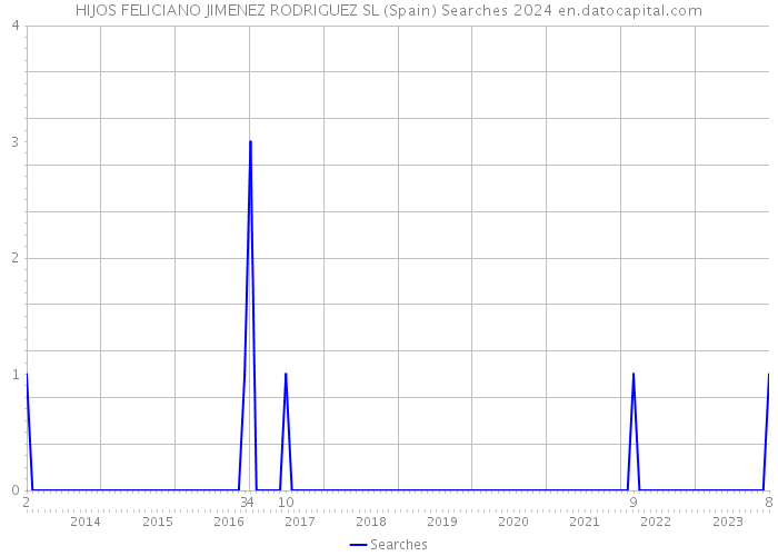 HIJOS FELICIANO JIMENEZ RODRIGUEZ SL (Spain) Searches 2024 