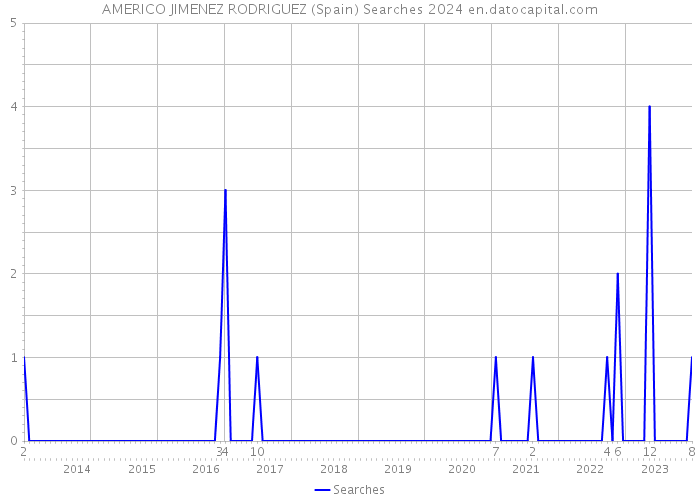 AMERICO JIMENEZ RODRIGUEZ (Spain) Searches 2024 