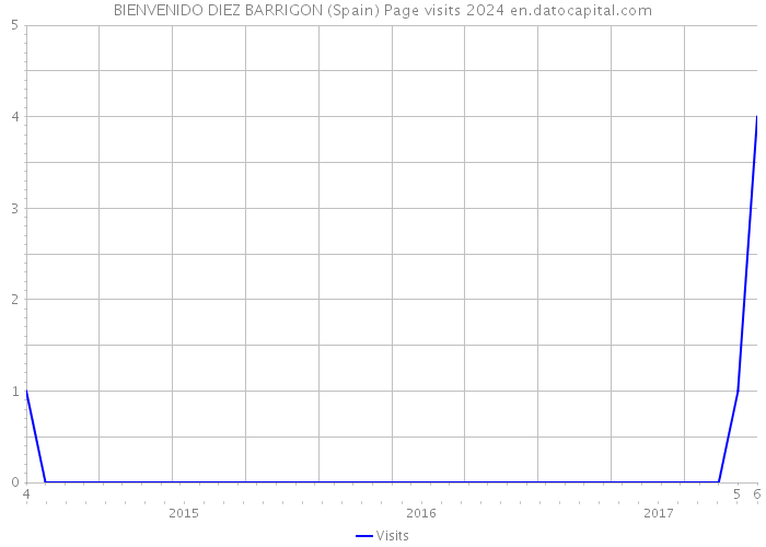 BIENVENIDO DIEZ BARRIGON (Spain) Page visits 2024 