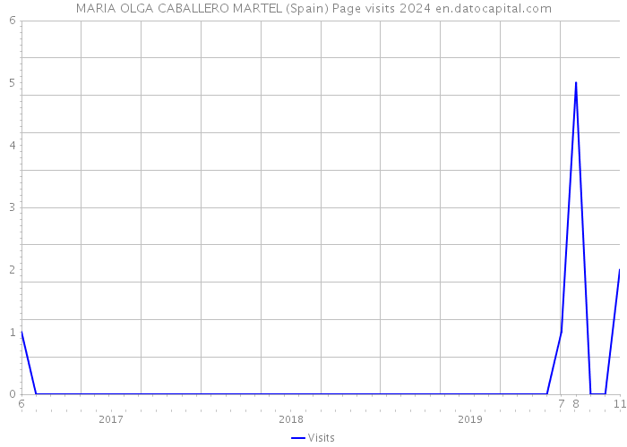 MARIA OLGA CABALLERO MARTEL (Spain) Page visits 2024 