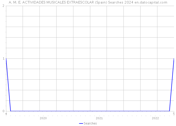 A. M. E. ACTIVIDADES MUSICALES EXTRAESCOLAR (Spain) Searches 2024 