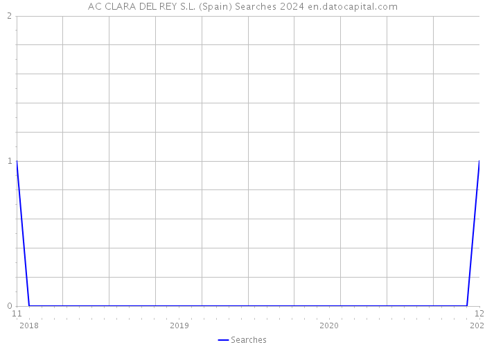 AC CLARA DEL REY S.L. (Spain) Searches 2024 