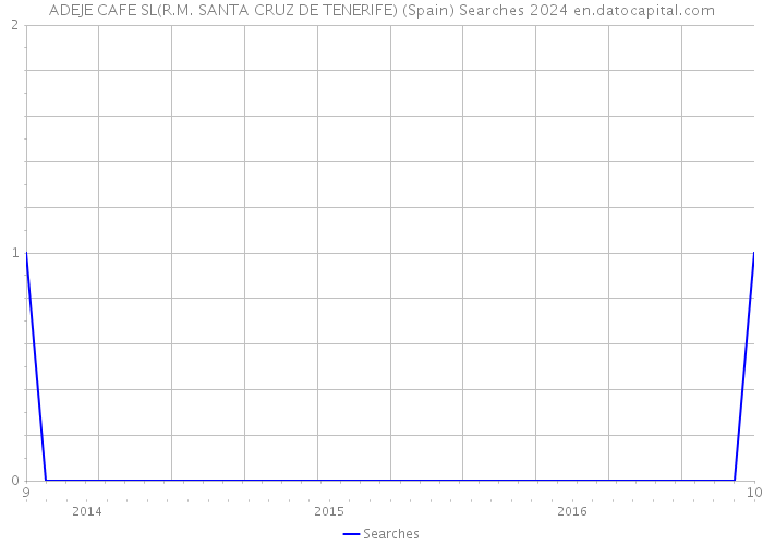 ADEJE CAFE SL(R.M. SANTA CRUZ DE TENERIFE) (Spain) Searches 2024 