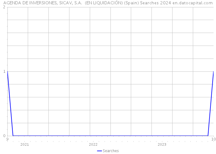 AGENDA DE INVERSIONES, SICAV, S.A. (EN LIQUIDACIÓN) (Spain) Searches 2024 